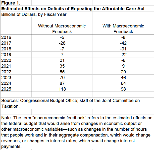 CBO ACA repeal cost