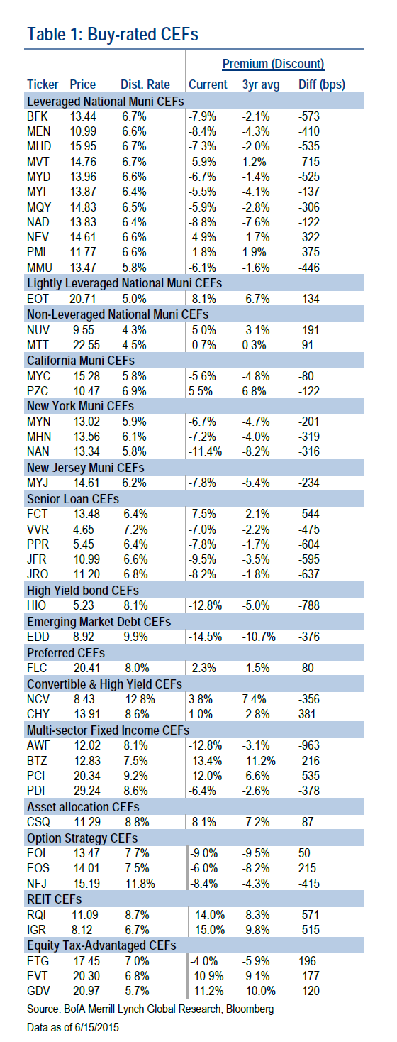 CEFs ML Big Discount