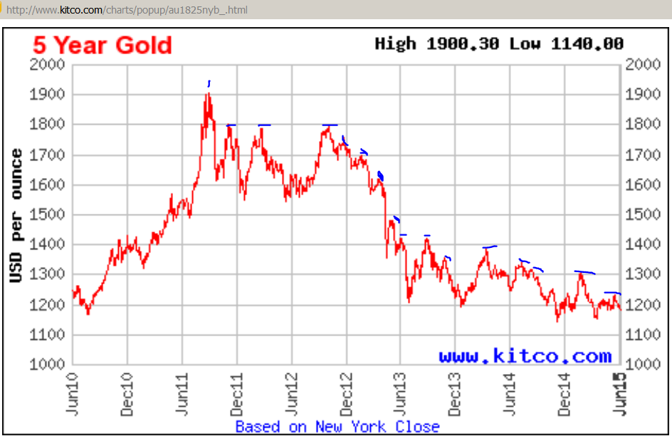 Gold 5 year chart kitco