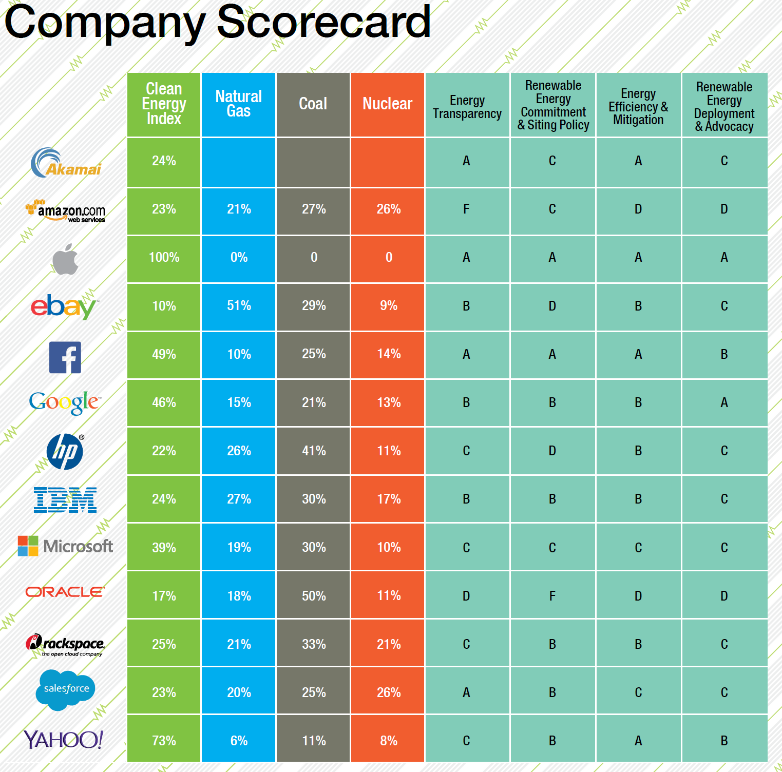 Greenpeace scorecard