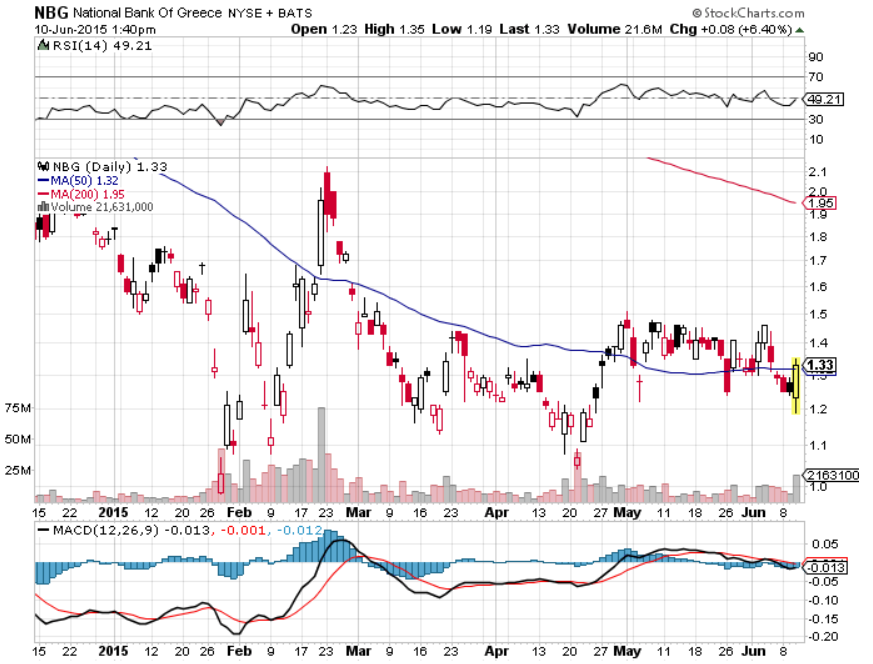 NBG Chart June 10 2015