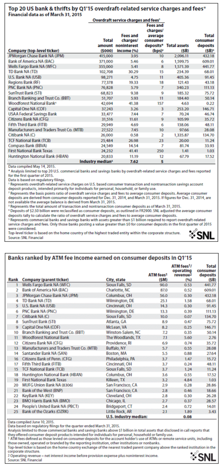 SNL Overdraft and ATM fee