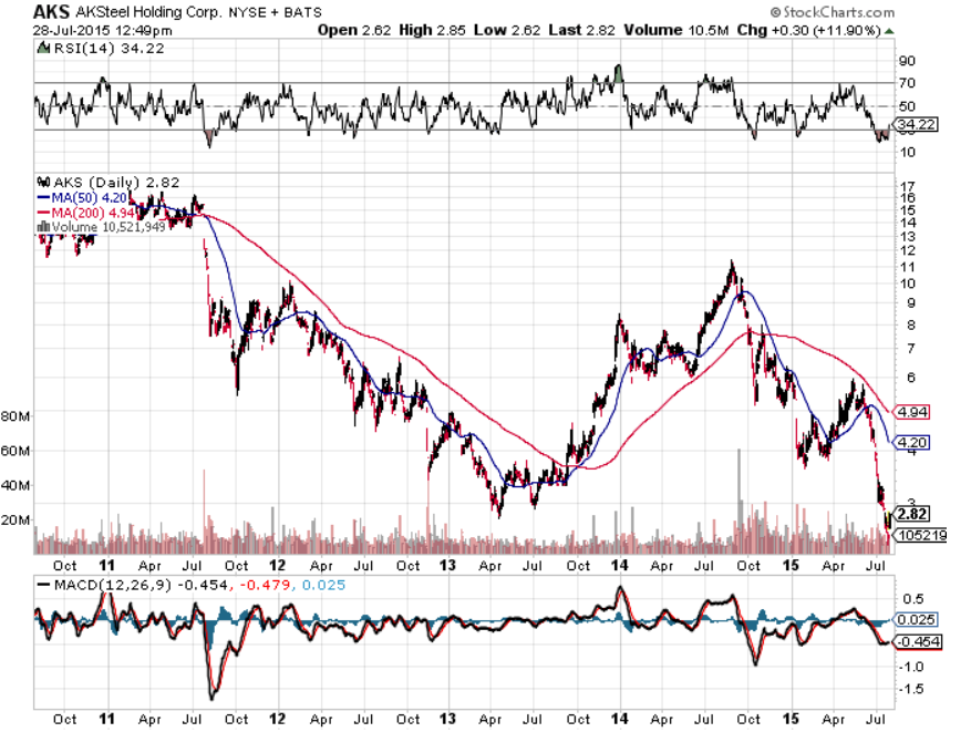 AKSteel chart July 28