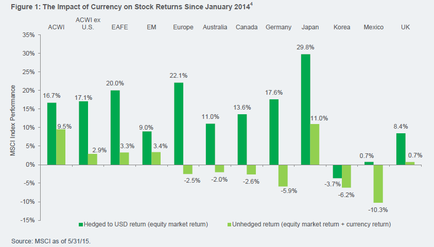 hedged returns vs unhedged