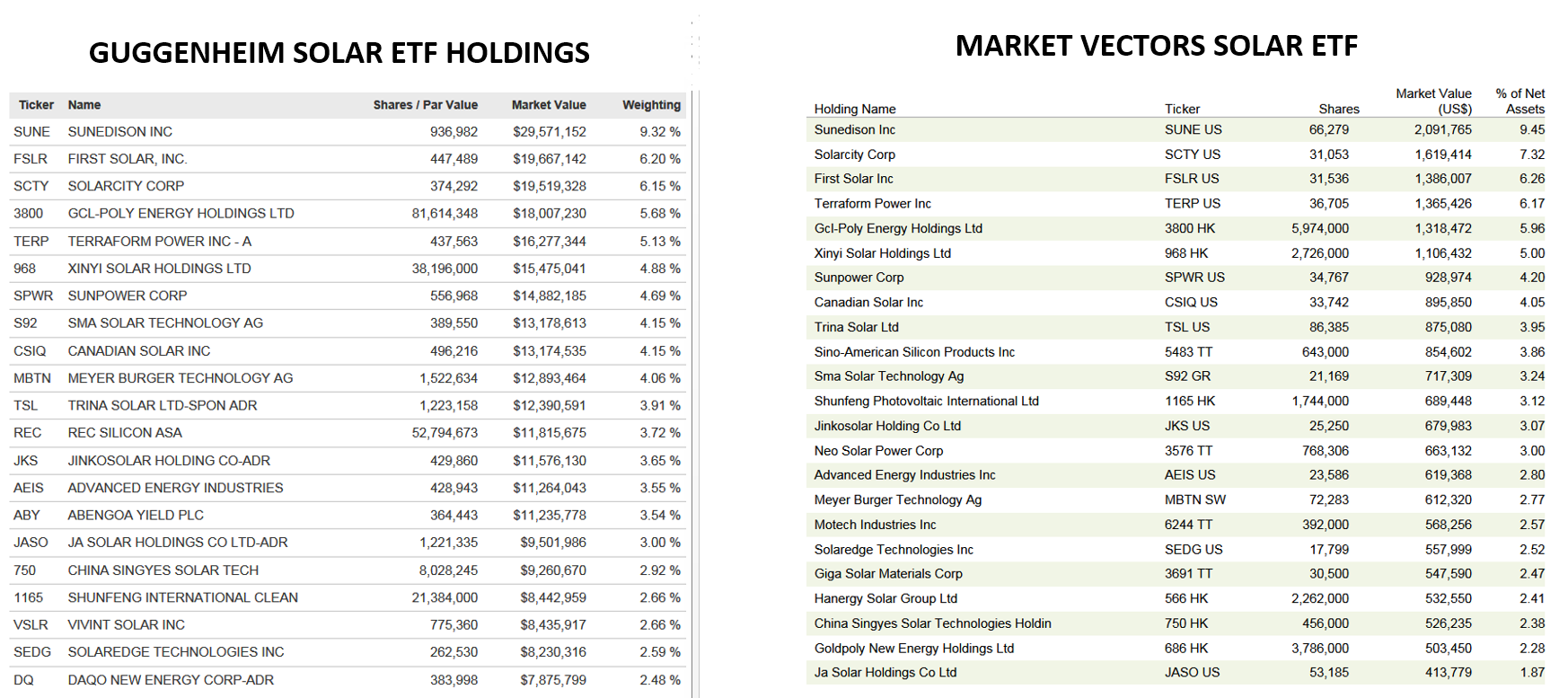 Solar ETF Holdings