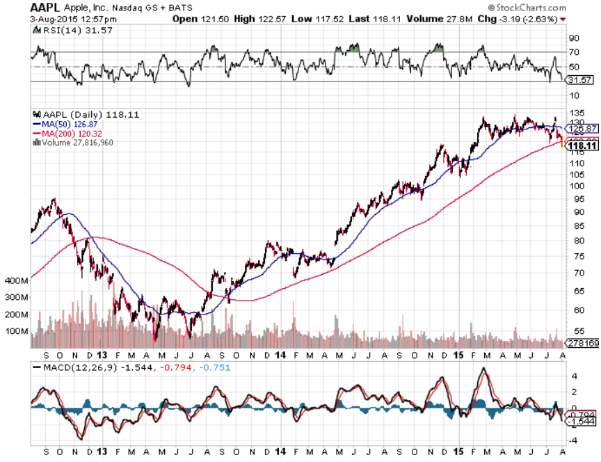 AAPL 200 Day MA