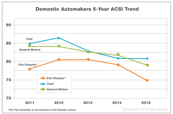 ACSI chart Aug2015