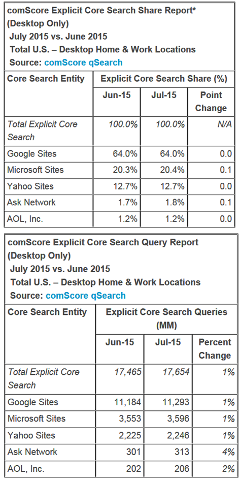 comScore July 2015