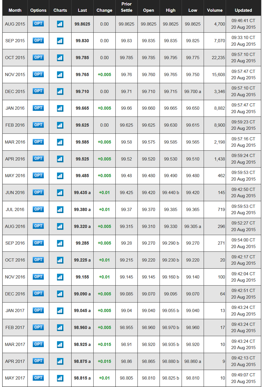 Fed Fund Futures Aug 20