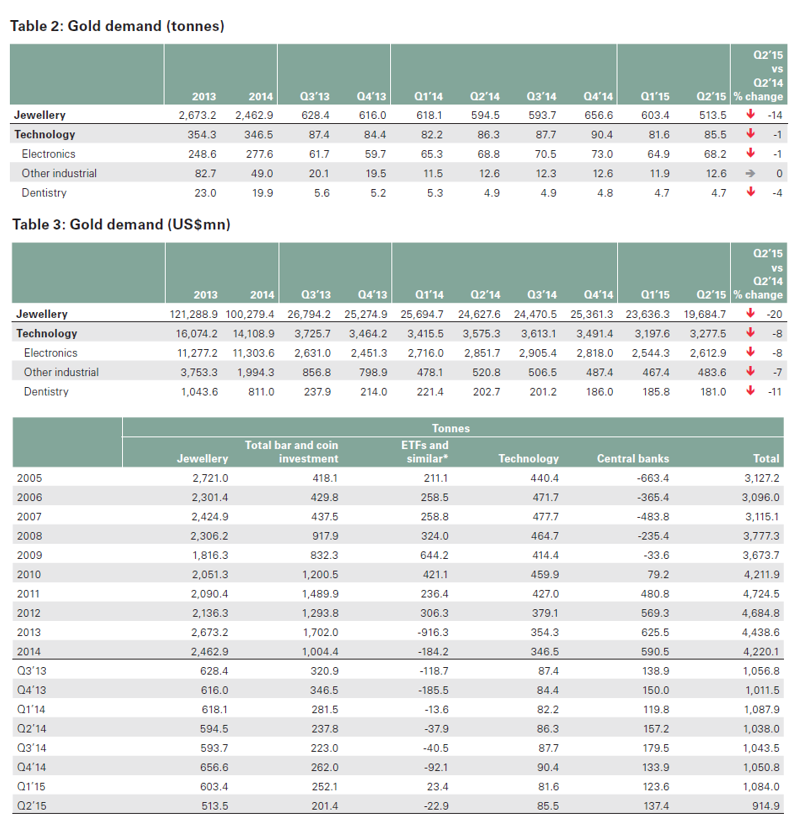 Gold Tech Q2 2015