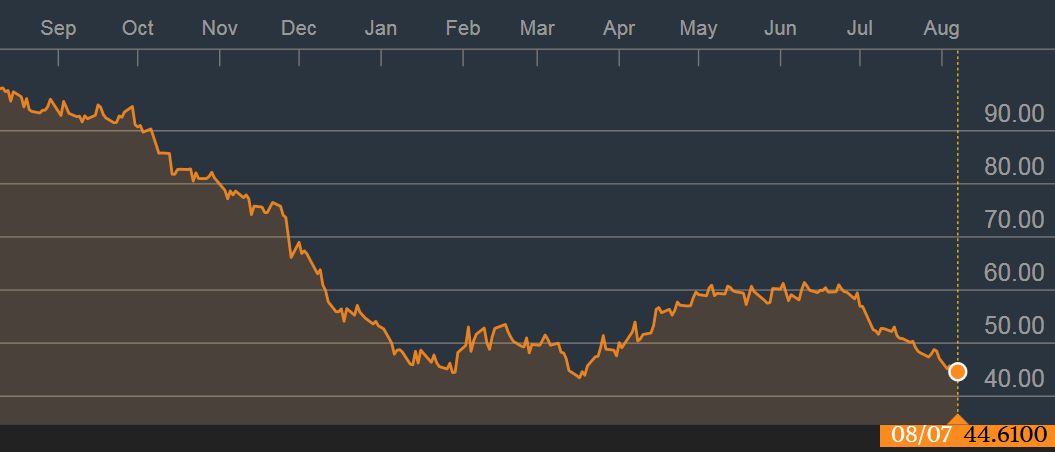 Oil Spot WTI Chart Aug 7