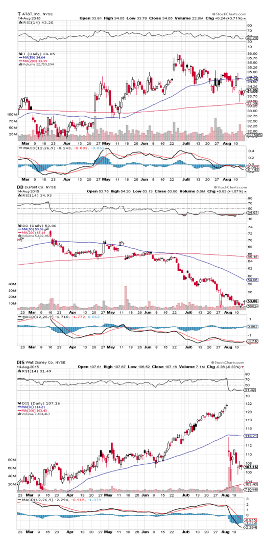 T DIS DD long term charts