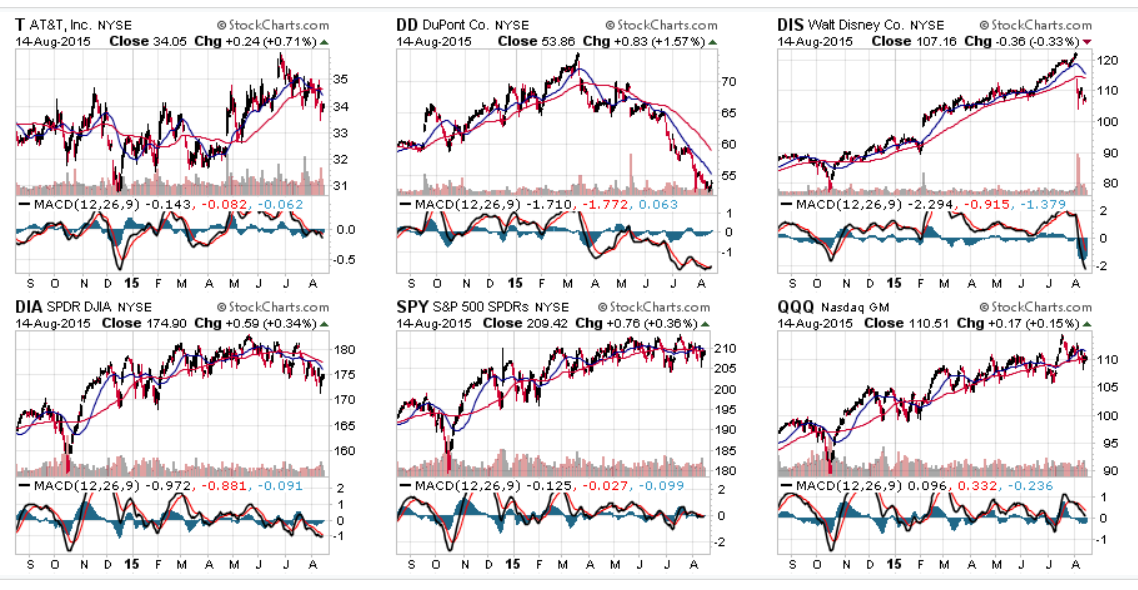 T DIS DD short term charts