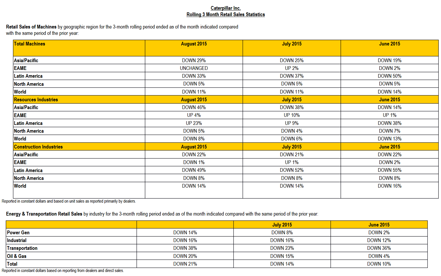 CAT Sales Aug 2015