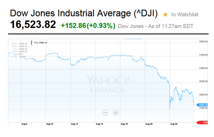 DJIA Chart from BRT Q3 Outlook