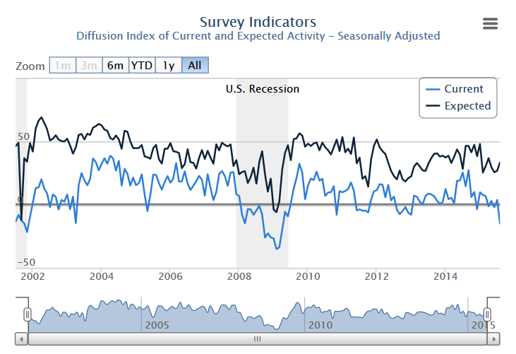 NY Fed Empire AUG 2015