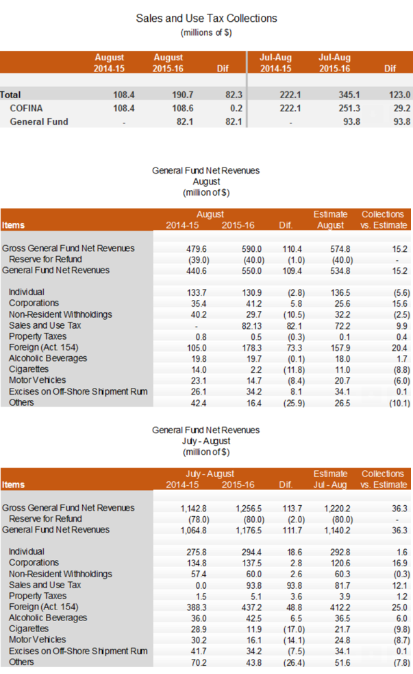 Puerto Rico budget data AUG 2015