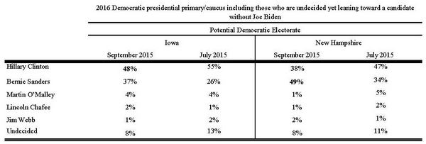 sanders-poll