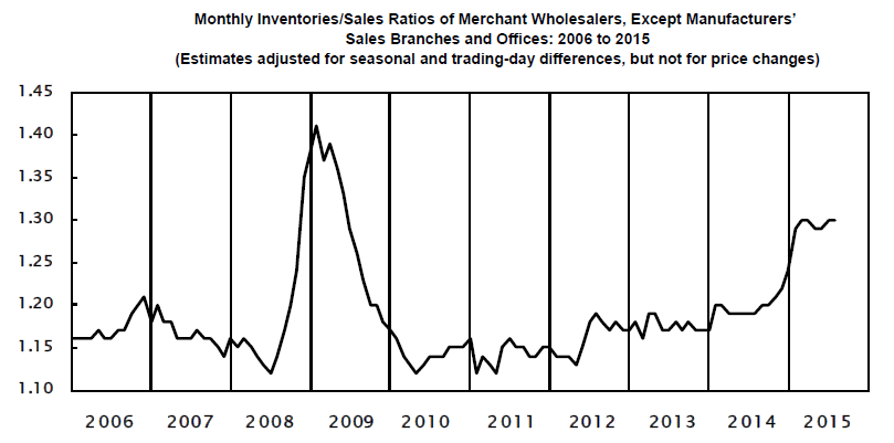 stock to sales July 2015