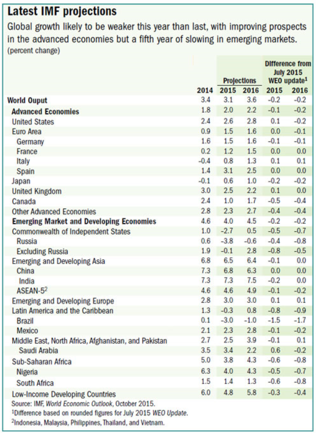 IMF WEO OCT 2015