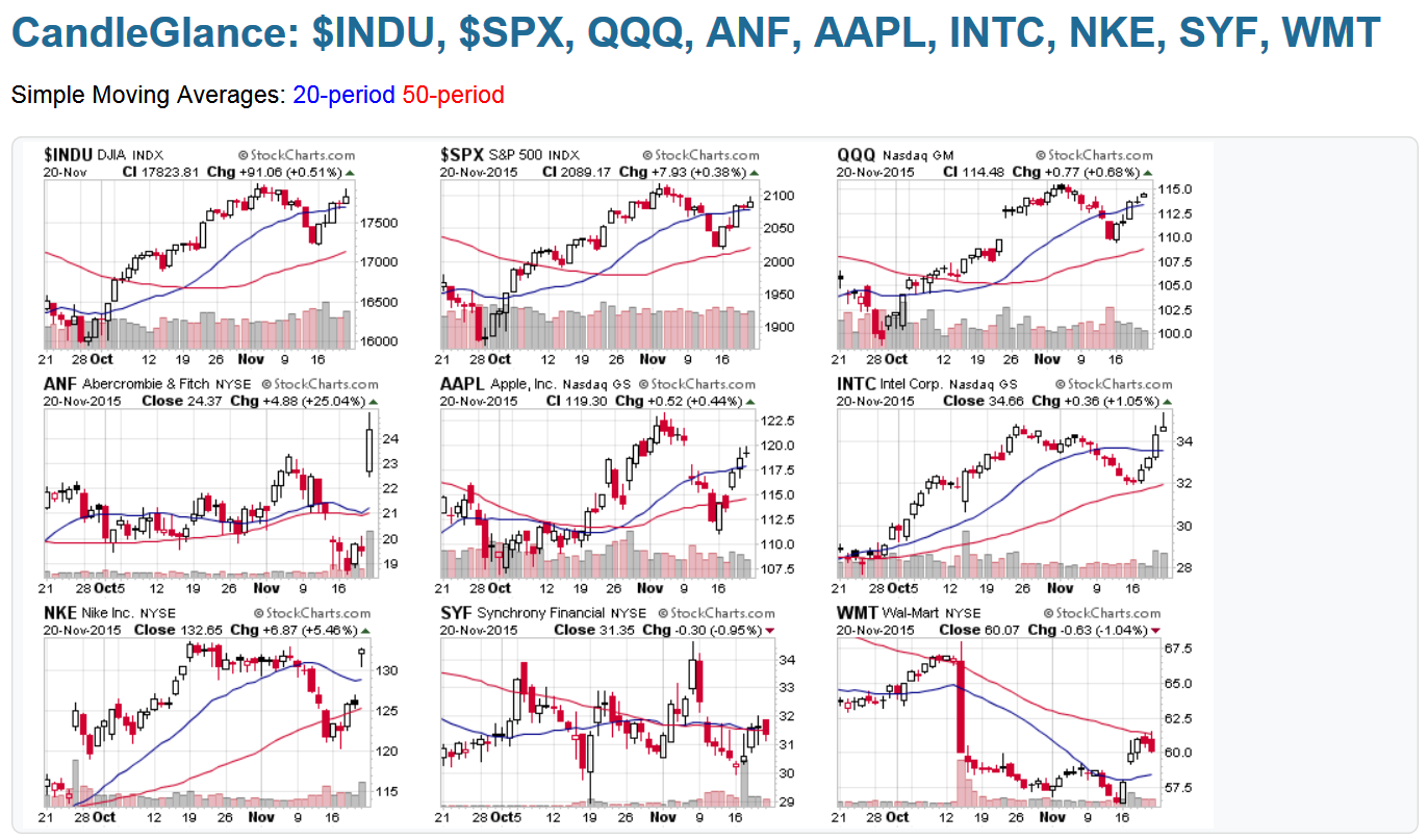 NOv 21 Chart Watch