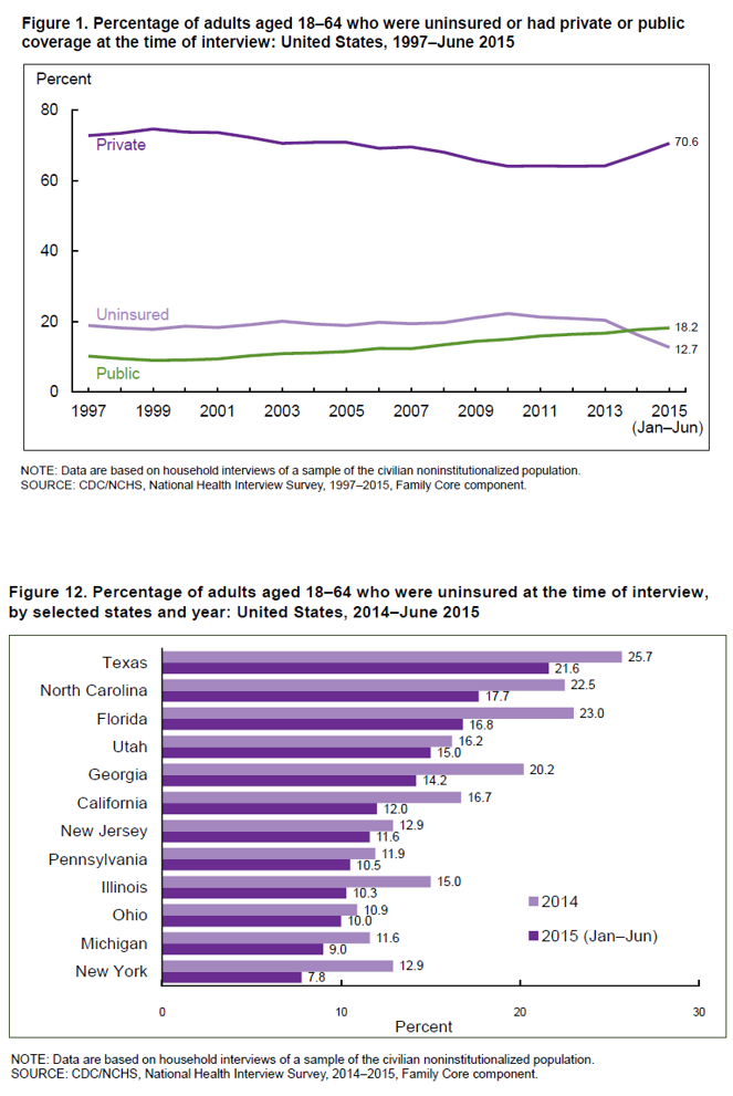 Uninsured first half 2015