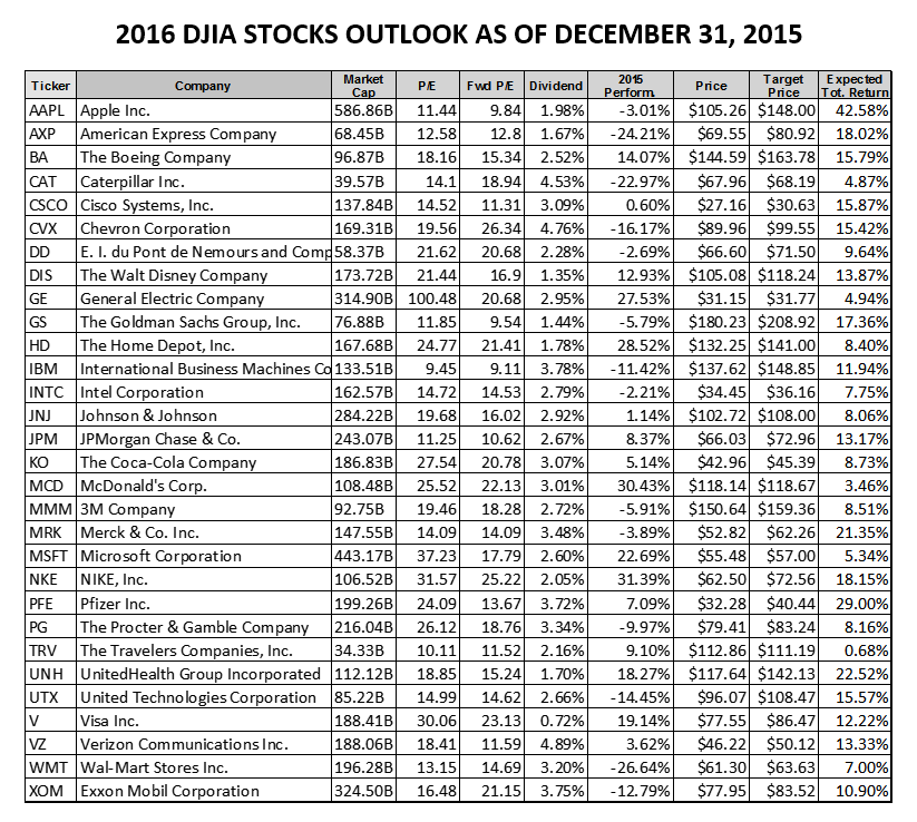 DJIA 2016 Bull Bear Outlook