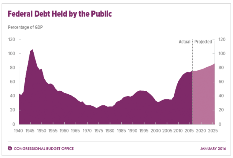 Fed Debt 2016 to 2026