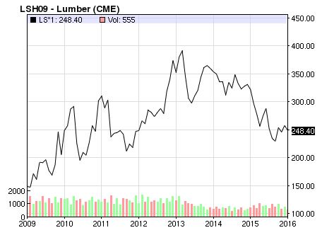 lumber prices Jan 2016