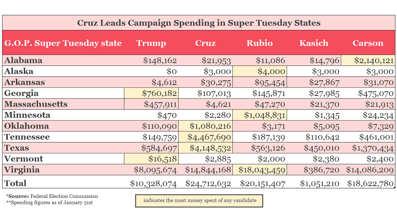 clinton campaign spending in super tuesday states