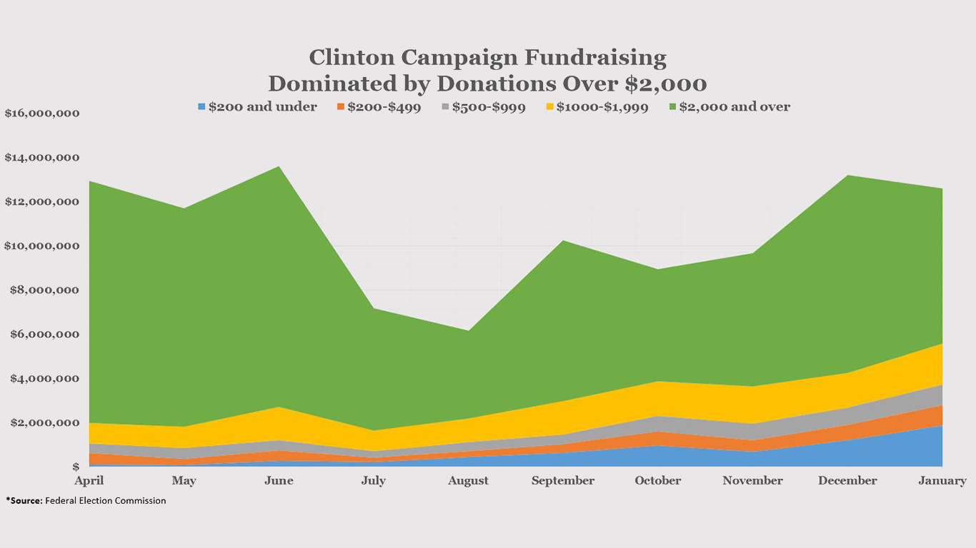 Clinton contributions final