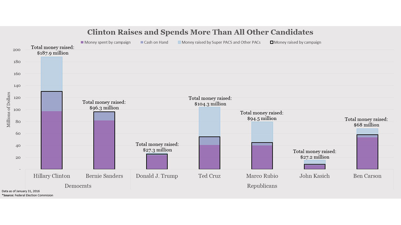 Clinton raises and spends more than all other candidates