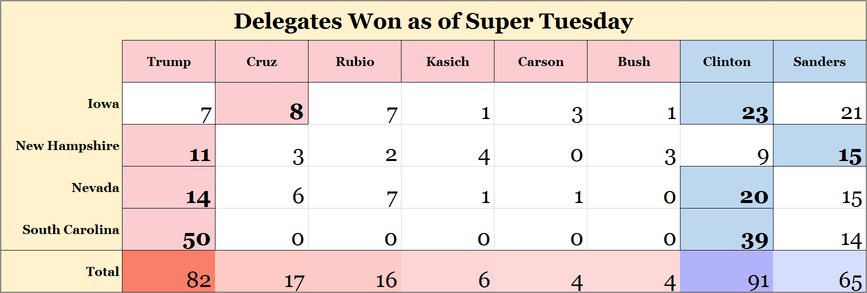 delegates won as of super tuesday