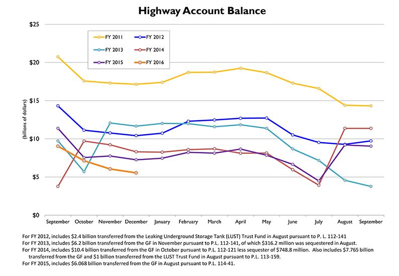 Hiway trust fund Jan2016