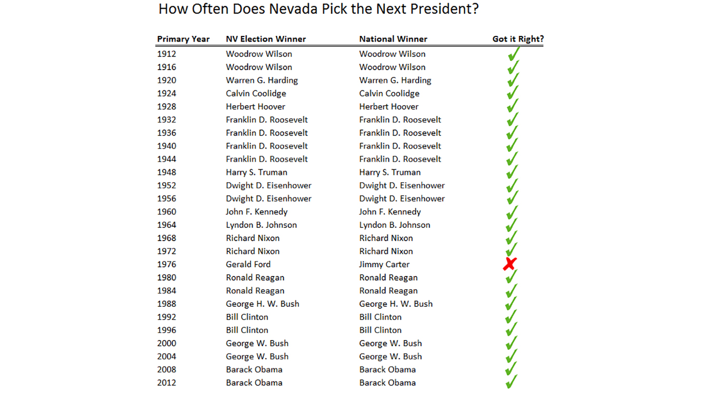 nevada bellwether