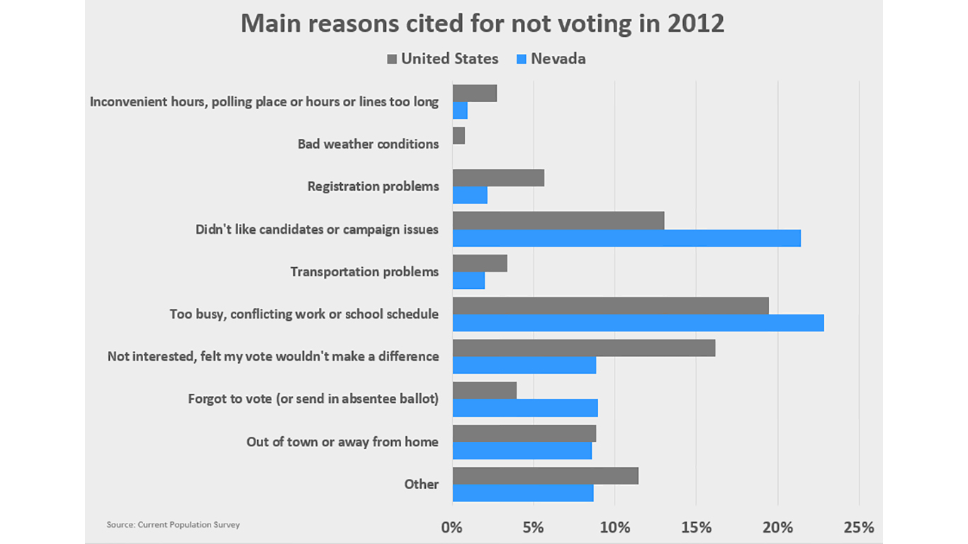 nevada not voting reason