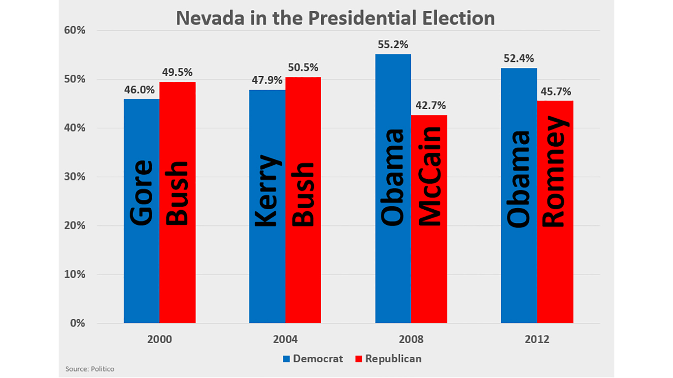 nevada presidential election