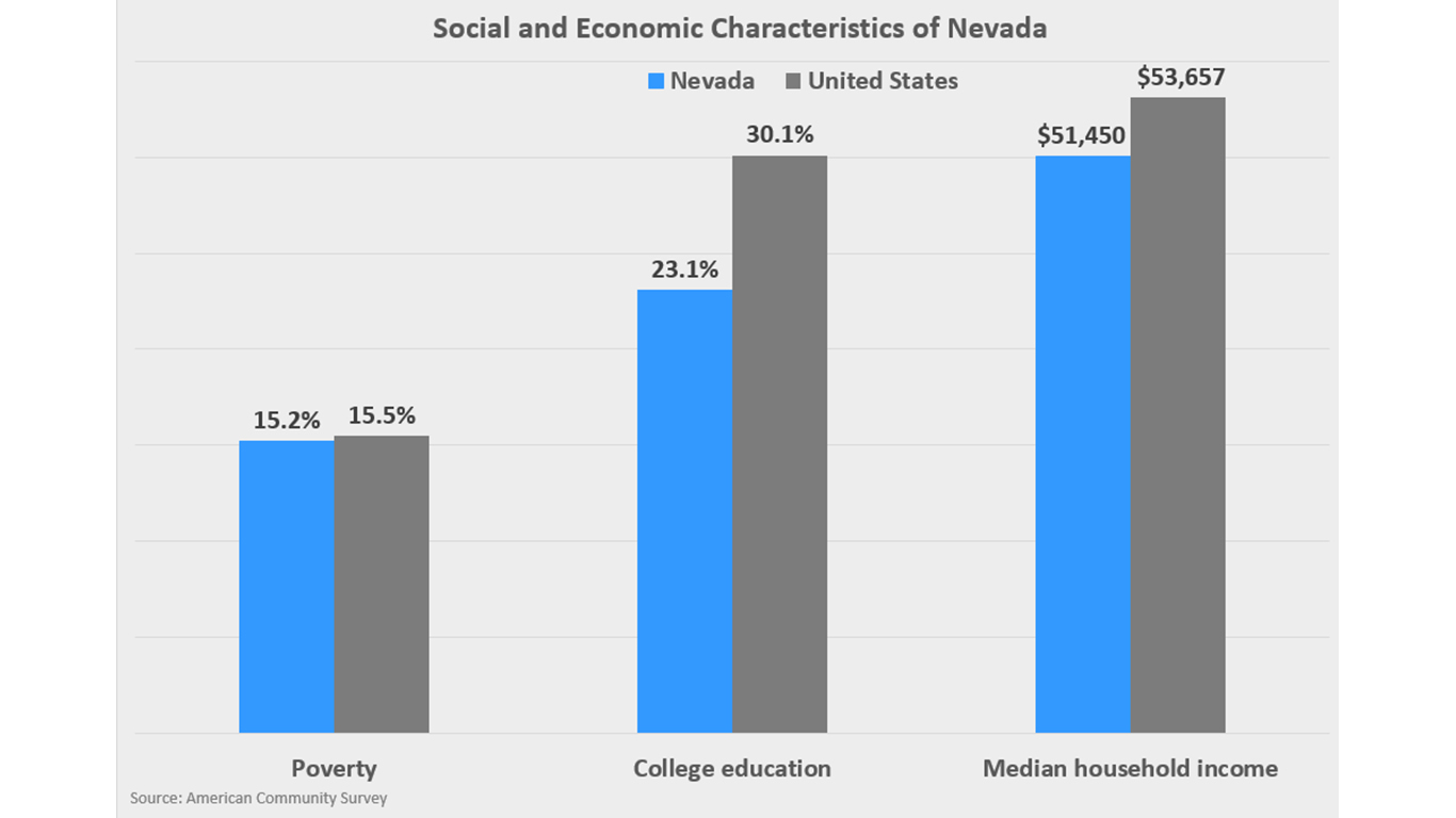 nevada social and economic characteristics EDIT