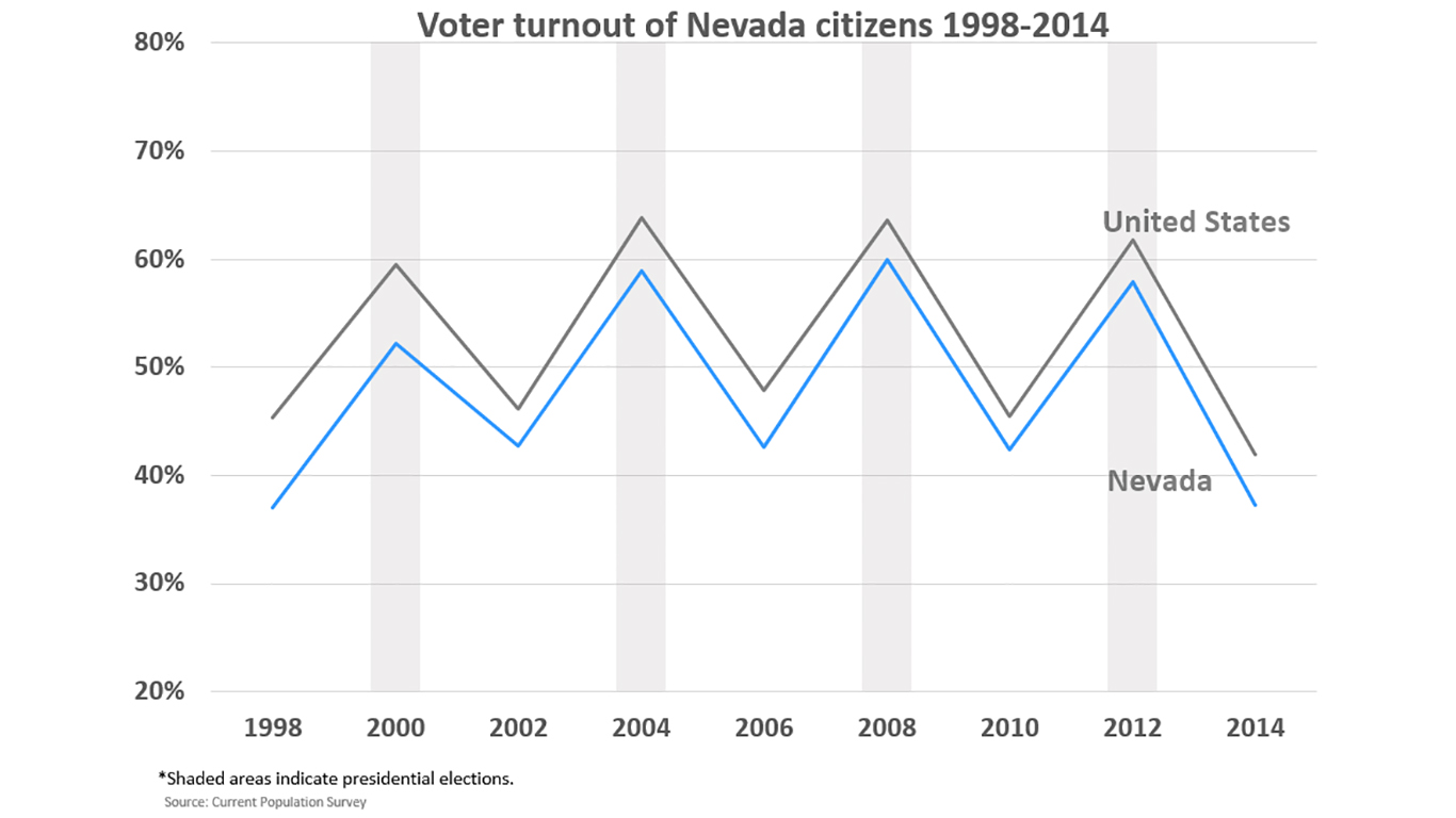 nevada voter turnout EDIT EDIT