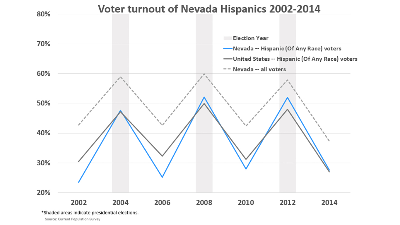 nevada voter turnout of hispanics