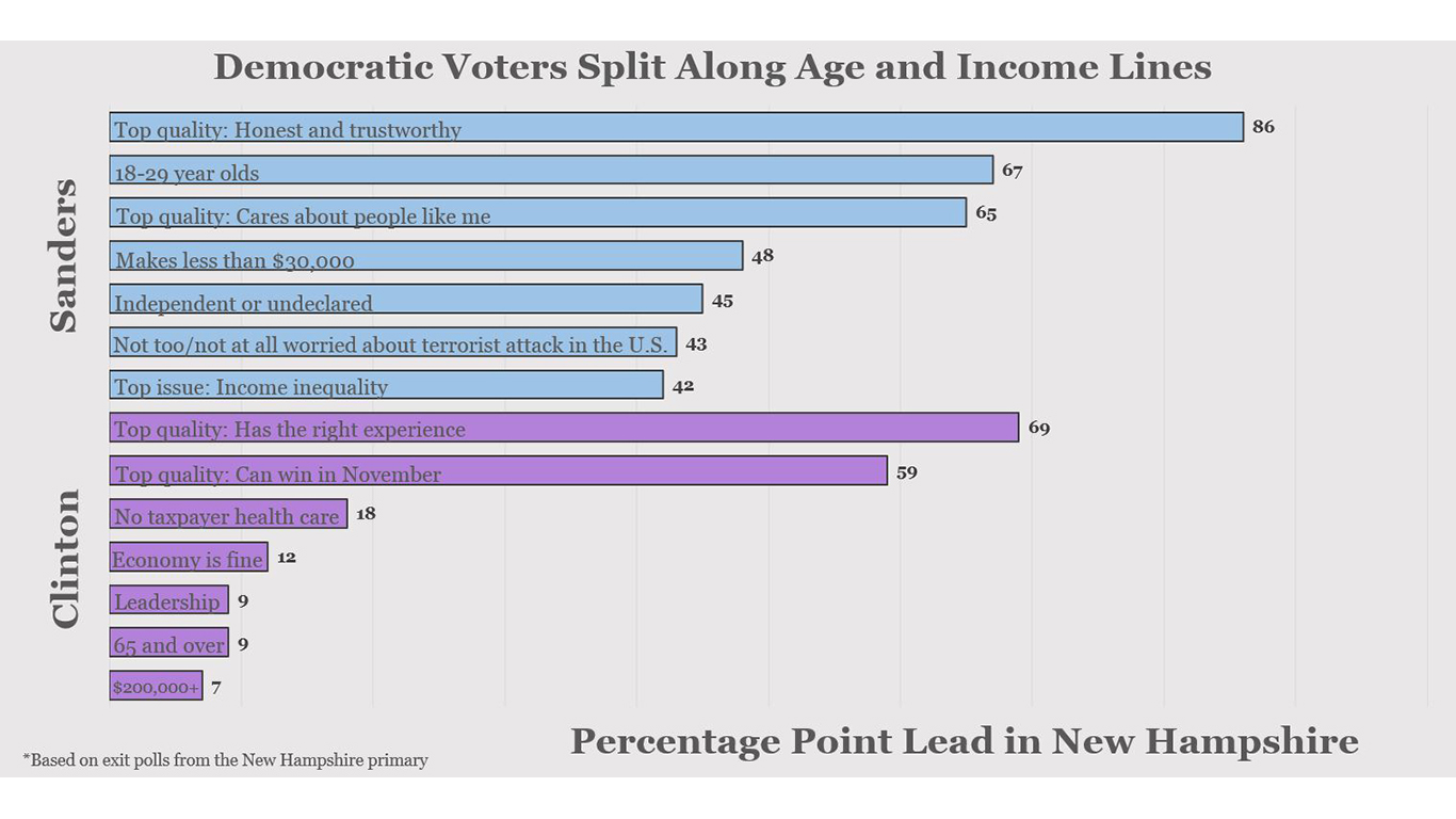 Qualities voters value Democrat