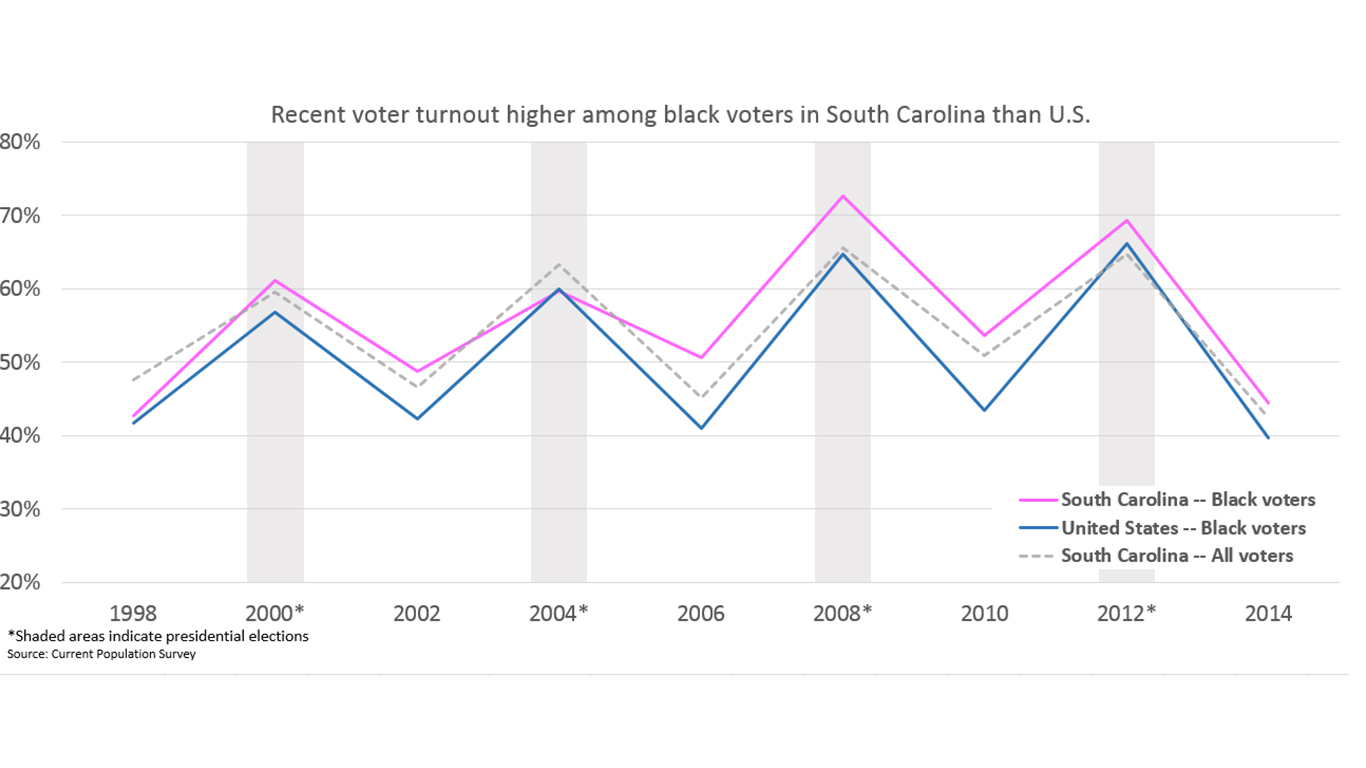 SC black voter turnout