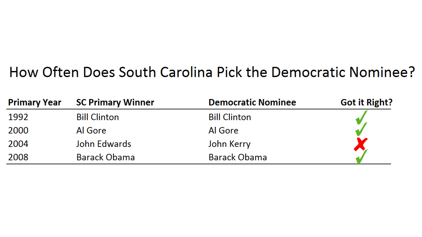 SC democratic primary