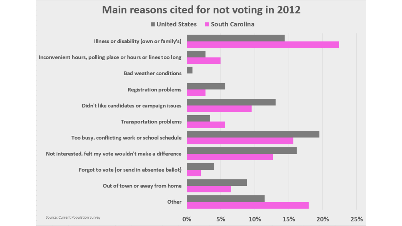 SC not voting reason EDIT