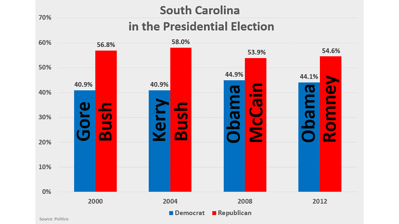 SC presidential election