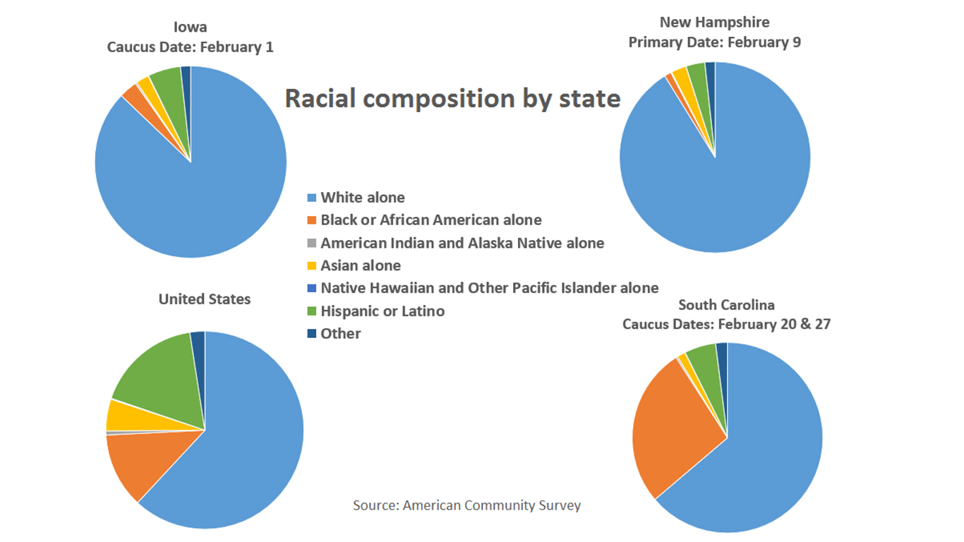 SC racial composition