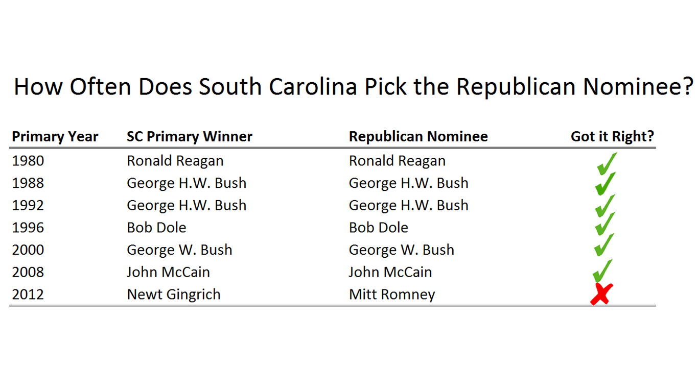 SC republican primary