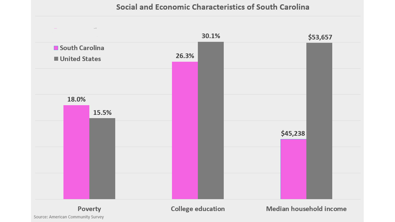 SC social and economic characteristics EDIT copy