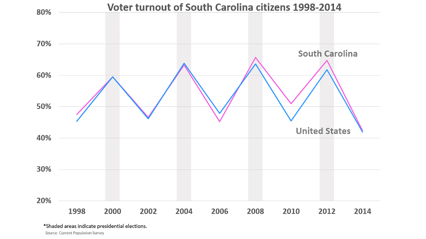 SC voter turnout