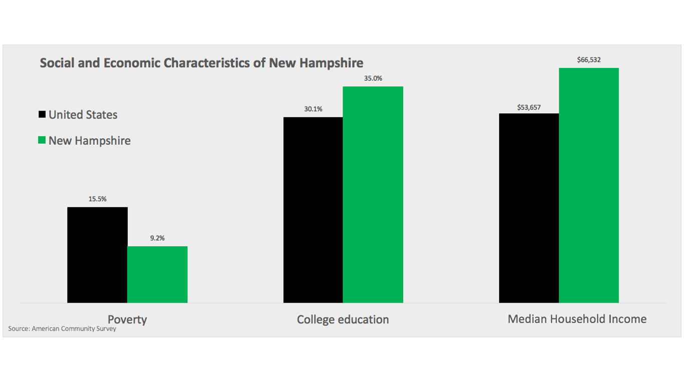 Social and Economic Characteristics of New Hampshire